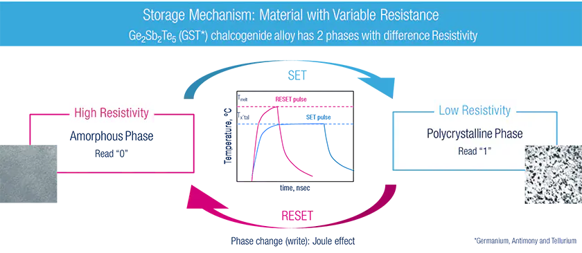 phase change memory pcm storage mechanism