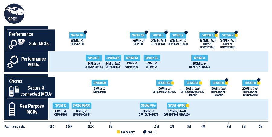 Spc5 車載用32bitマイクロコントローラ Stmicroelectronics
