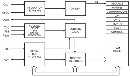 M41t11 Serial Real Time Clock Rtc With 56 Bytes Of Nvram Stmicroelectronics The role of madhya pradesh rto/ mp rto is to maintain the database of all the drivers and the rto is responsible to conduct pollution tests of the vehicles and check their vehicle insurance as well. m41t11 serial real time clock rtc