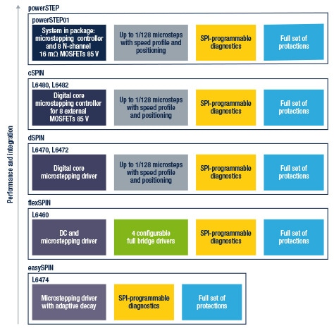 Microstepping driver ICs