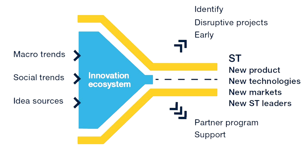 Innovation ecosystem diagram showing ideas and trends flowing into new products, technologies, markets, and leadership opportunities
