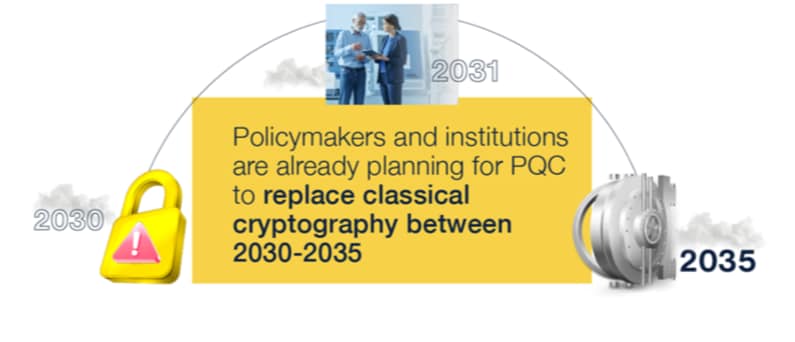 Timeline graphic with lock icon, warning symbol, and vault door representing future cybersecurity transition