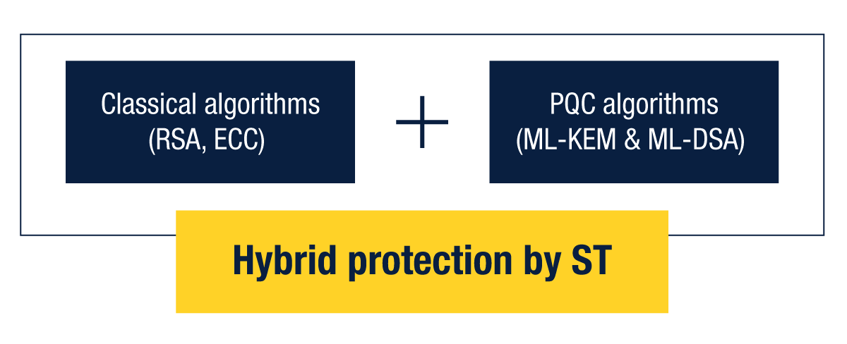Diagram showing two connected blocks representing combined algorithms in a hybrid security system