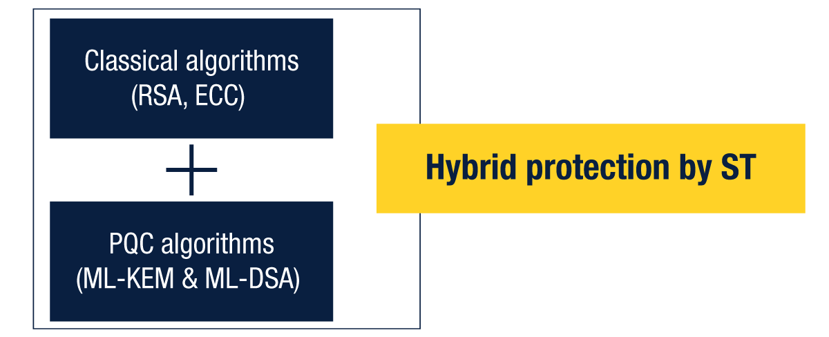 Diagram showing two connected blocks representing combined algorithms in a hybrid security system