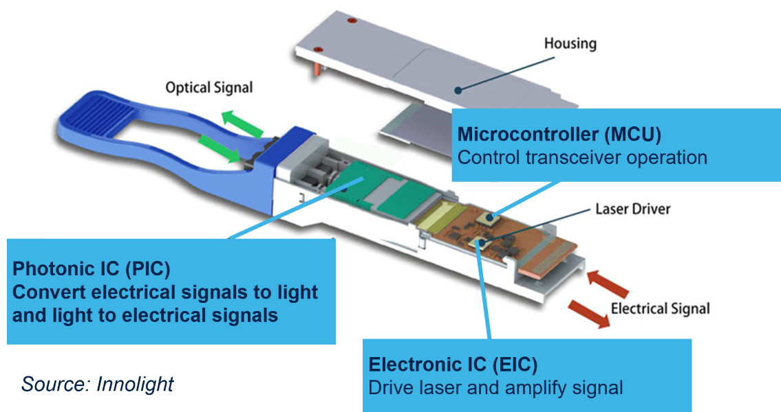 Optical transceiver diagram showing photonic and electronic components connected to optical and electrical signals