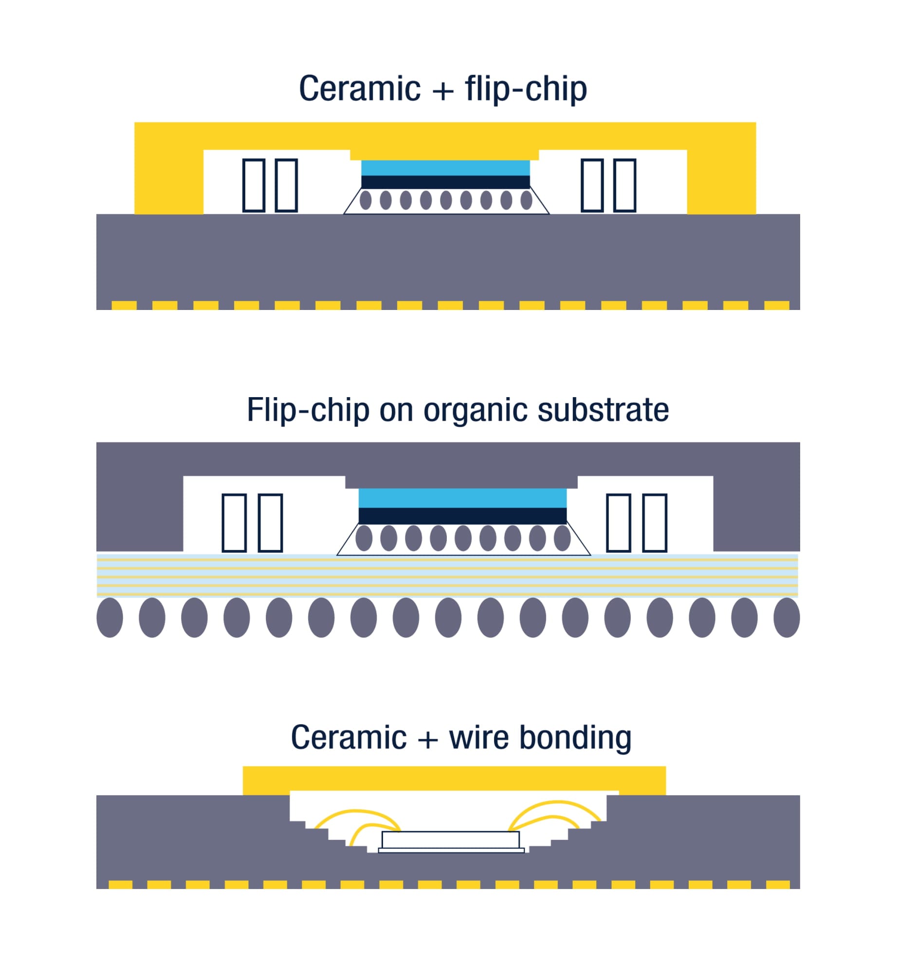 Advanced flip-chip line