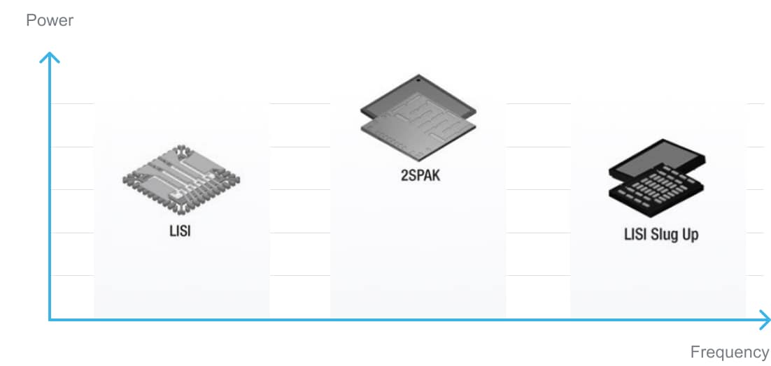 STi²GaN：周波数に対する電力