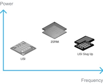 STi²GaN：周波数に対する電力