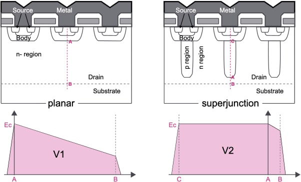 Comparison planar superjunction
