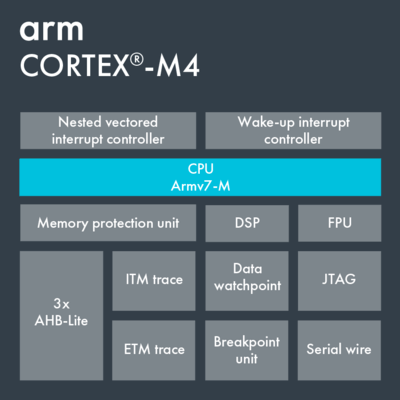 Arm Cortex M4 Microcontrollers Stmicroelectronics