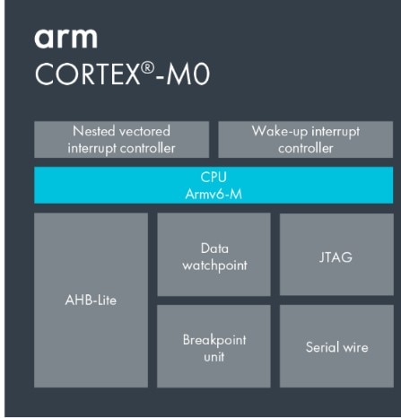 Arm Cortex M0 Microcontrollers Stmicroelectronics