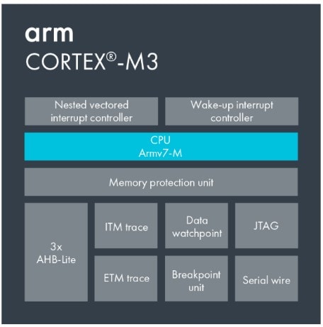 Arm Cortex M3 Microcontrollers Stmicroelectronics