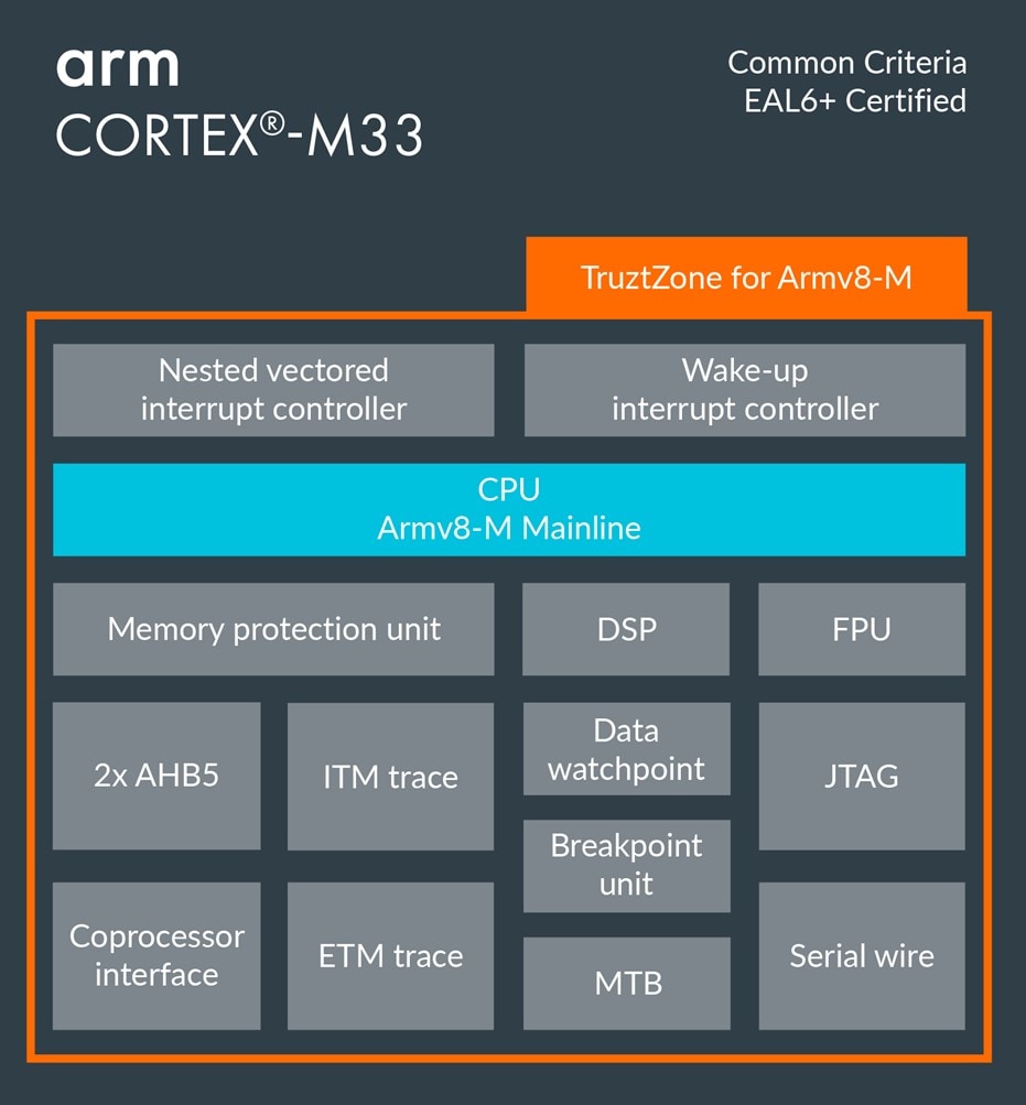 Arm Cortex M33 Microcontrollers Stmicroelectronics