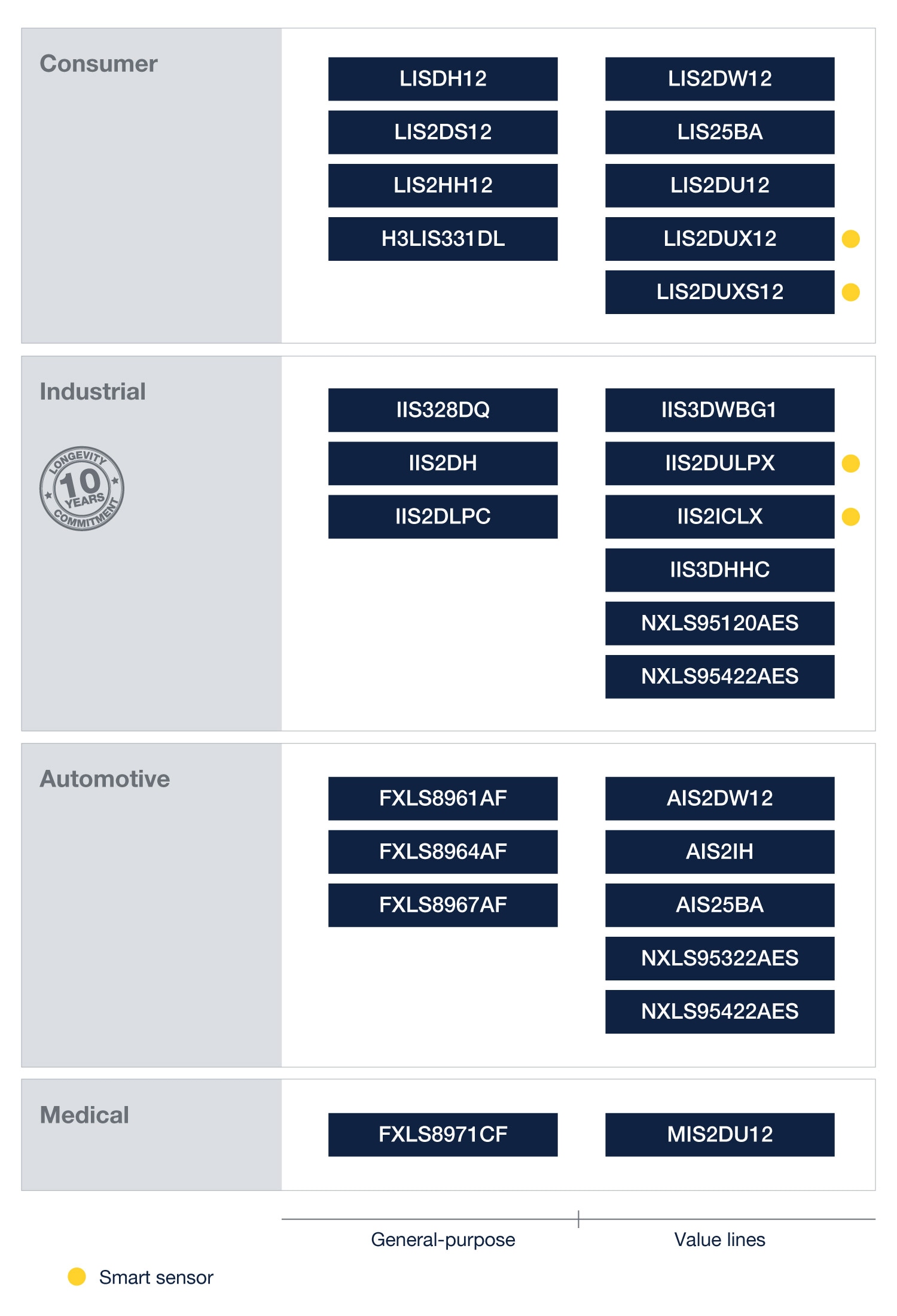 MEMS加速度センサ製品ポートフォリオ