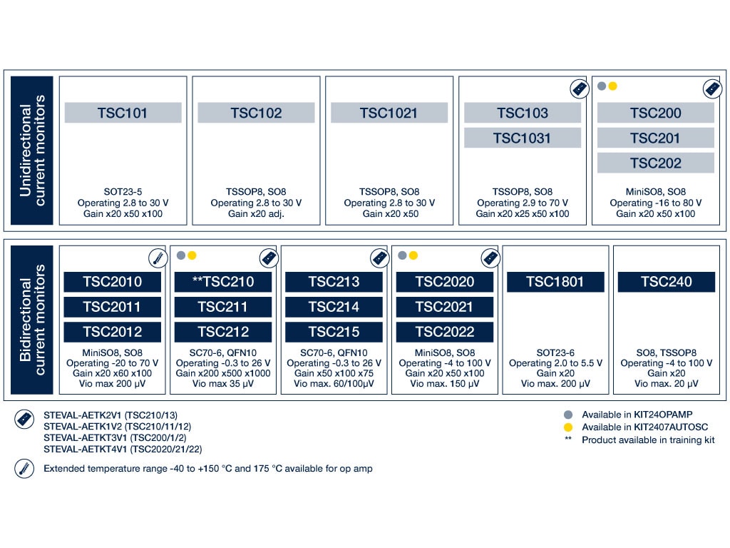 Automotive Current Sensing product portfolio