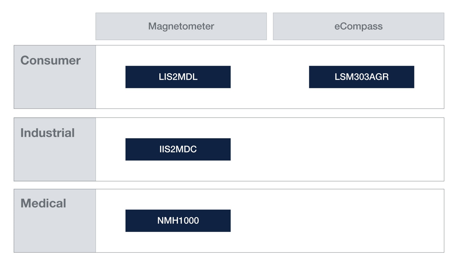 MEMS電子コンパス製品ポートフォリオ