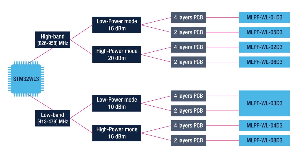 RF IPD matched balun filter product portfolio