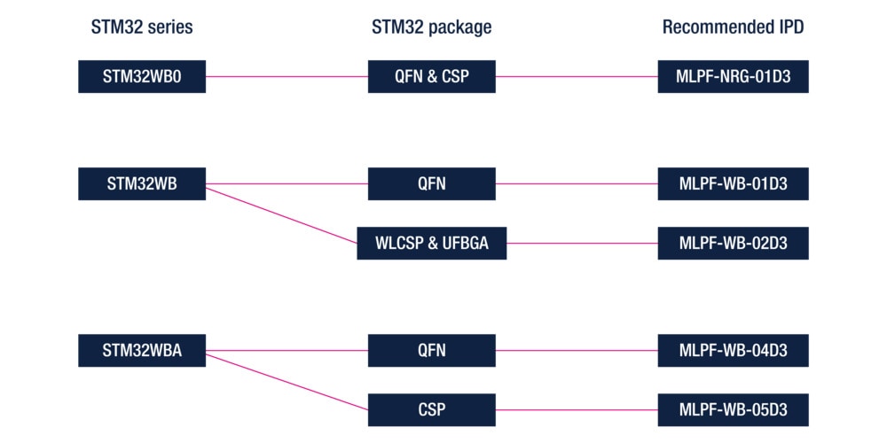 RF Filter product portfolio