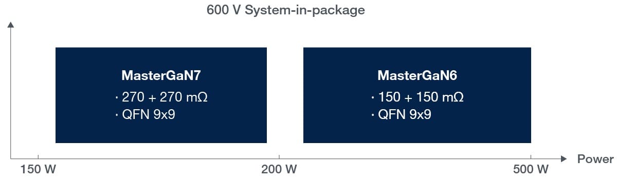 VIPerGaN prodyct portfolio 