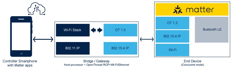 matter-bridge-use-case