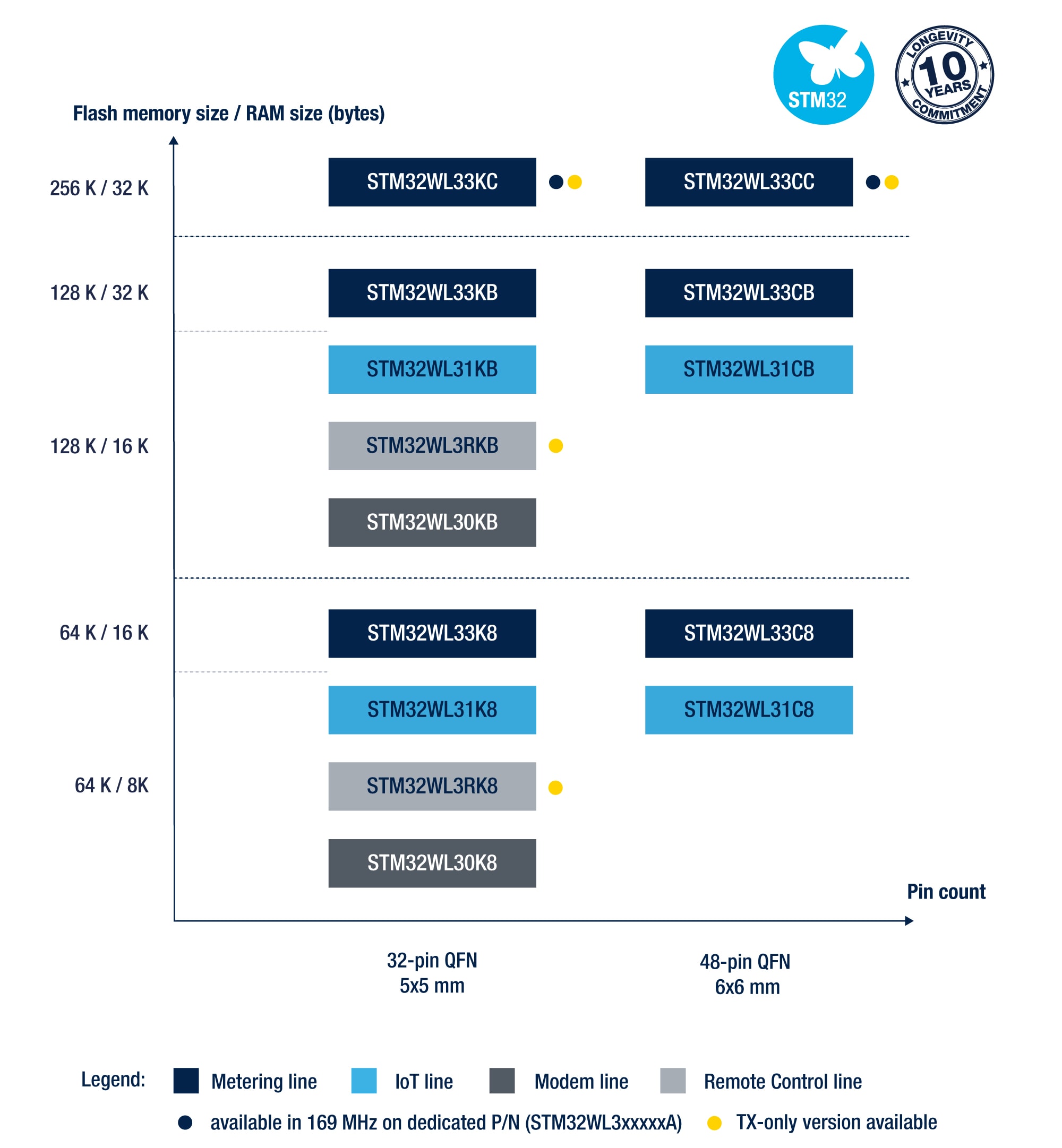STM32WL3x product portfolio