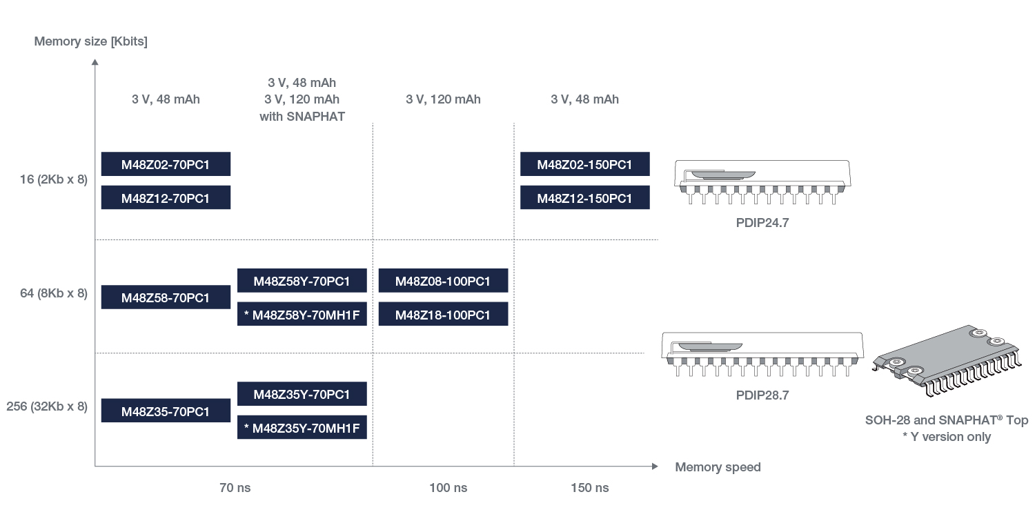 NVRAM ZEROPOWER Product portfolio
