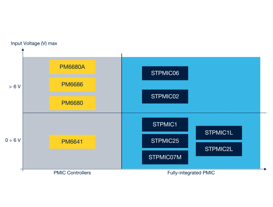 Multi-output controllers and regulators product portfolio