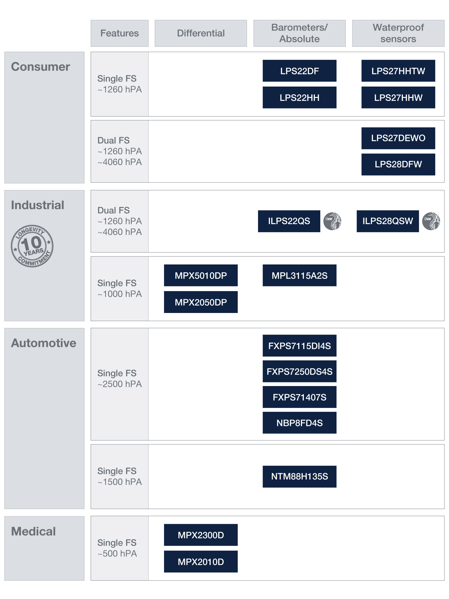MEMS accelerometer product portfolio