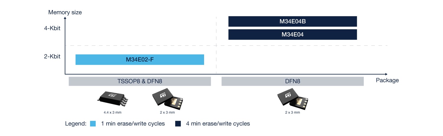 SPD EEPROM product portfolio showing memory size and package type for ST EEPROM products.