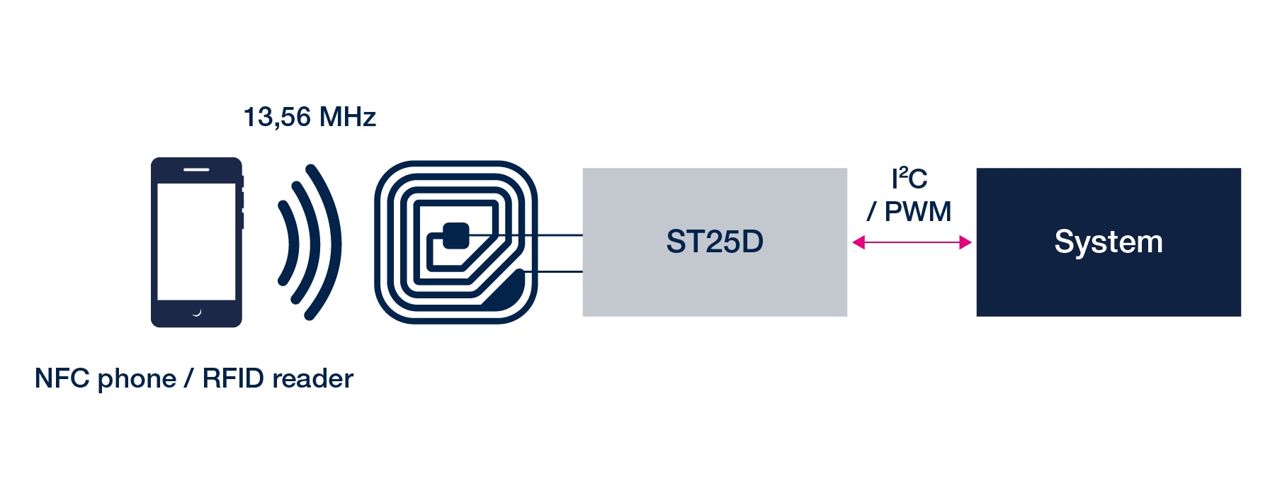 Functional diagram showing a system connected to an ST25D component via an I²C/PWM interface. The ST25D communicates wirelessly at 13.56 MHz with an NFC phone or RFID reader.