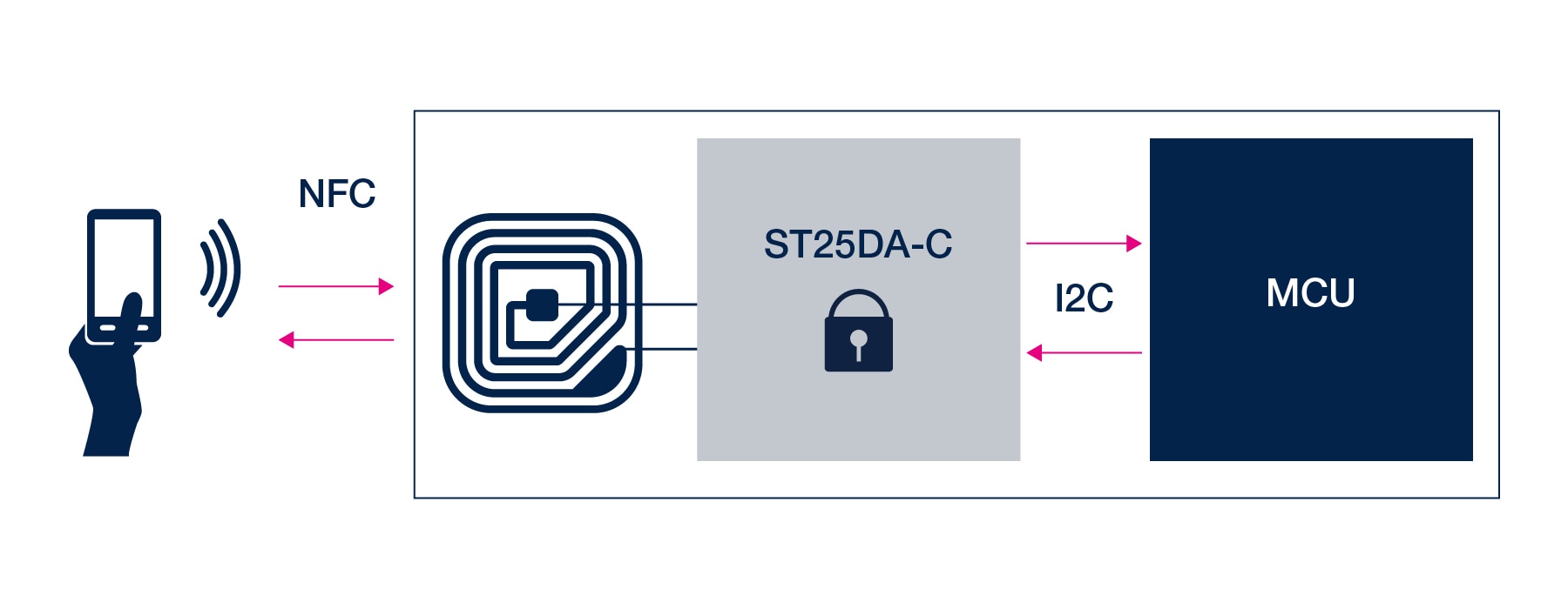 Diagram showing an NFC-enabled smartphone communicating wirelessly with an ST25DA-C NFC tag featuring security capabilities. The ST25DA-C is connected via an I2C interface to an MCU (microcontroller unit), enabling secure bidirectional data exchange.