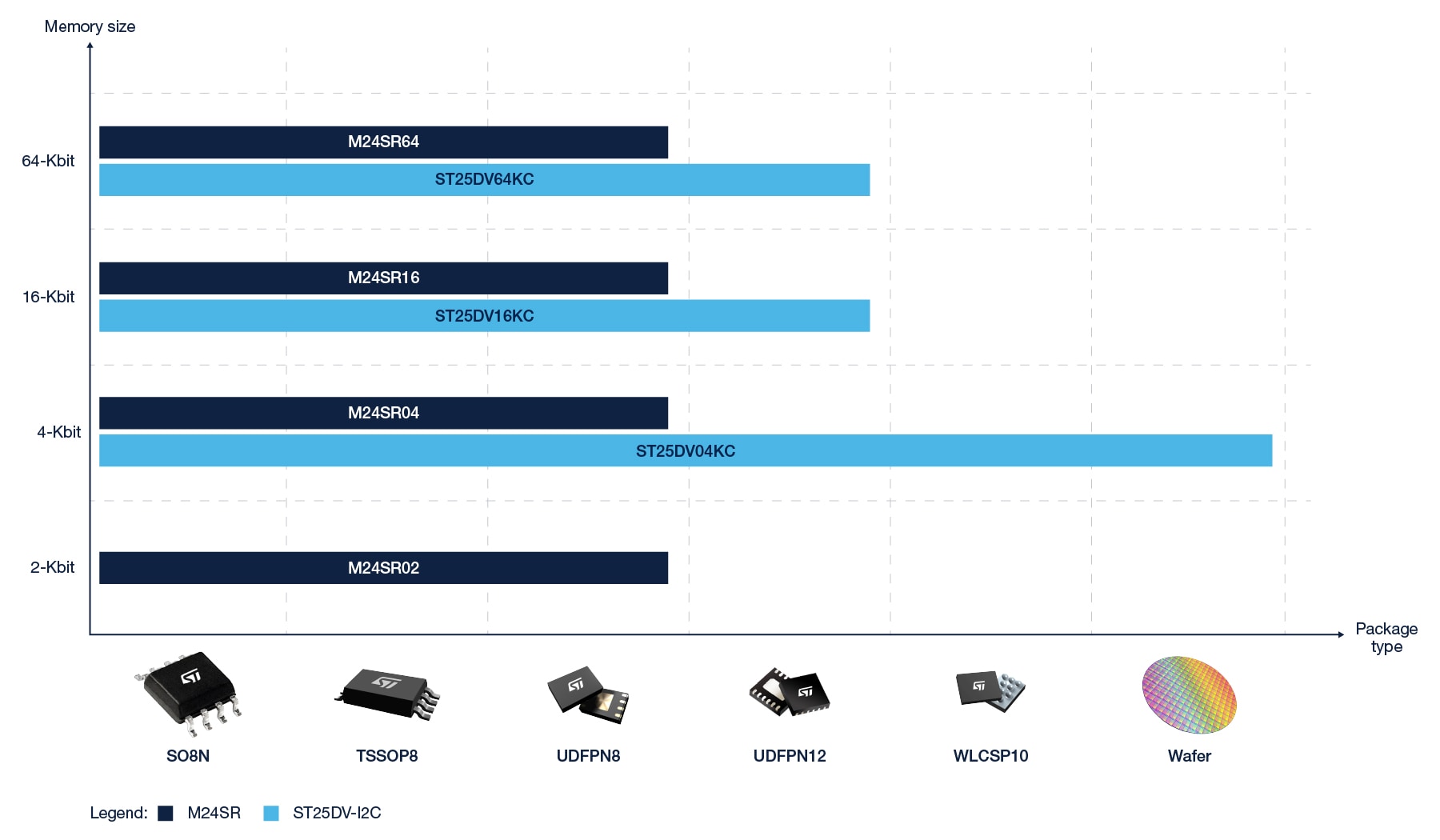 Graph representing ST25DV-I2C series portfolio, featuring multiple packages from 4kbits to 64 kbits memory density