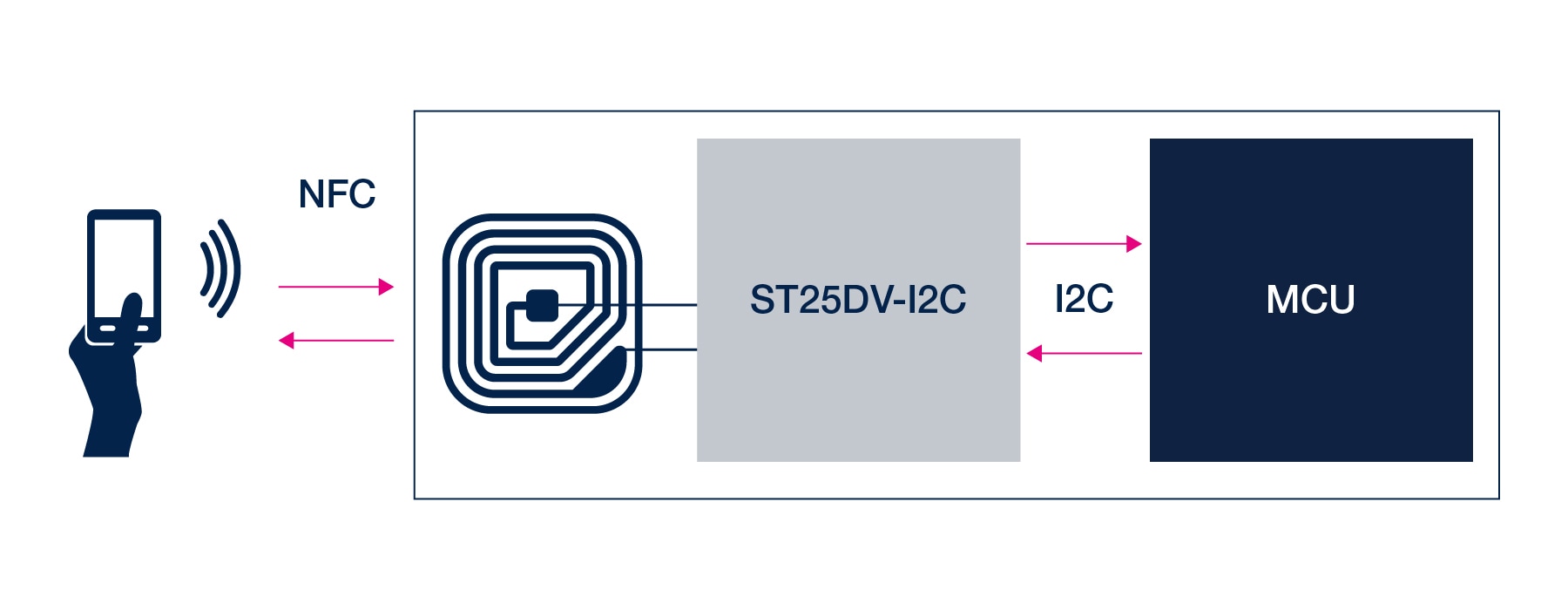 Diagram showing an NFC-enabled smartphone communicating wirelessly with an ST25DV-I2C NFC tag. The ST25DV-I2C is connected via an I2C interface to an MCU (microcontroller unit), enabling bidirectional data exchange.