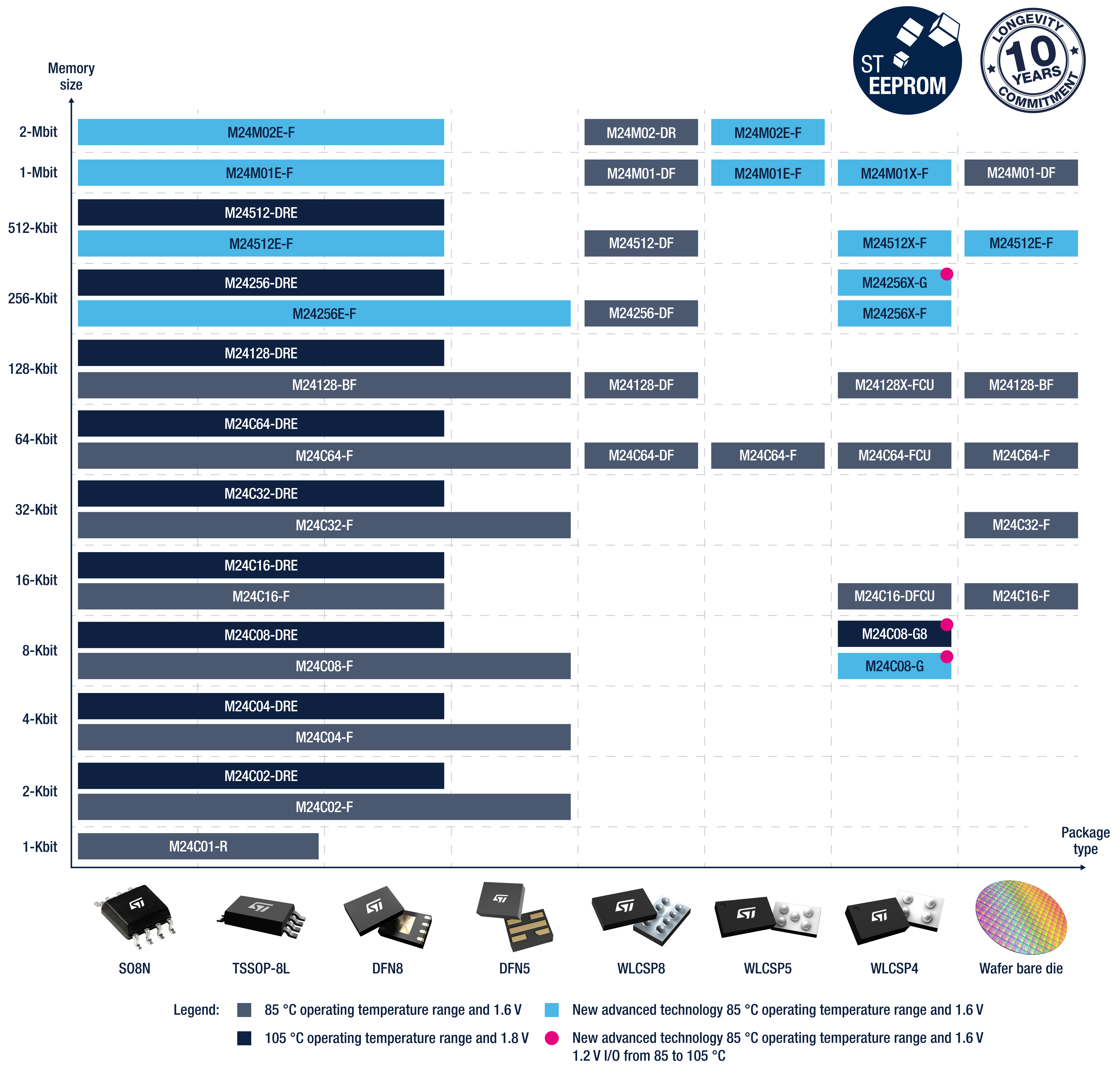 I2C EEPROM product portfolio