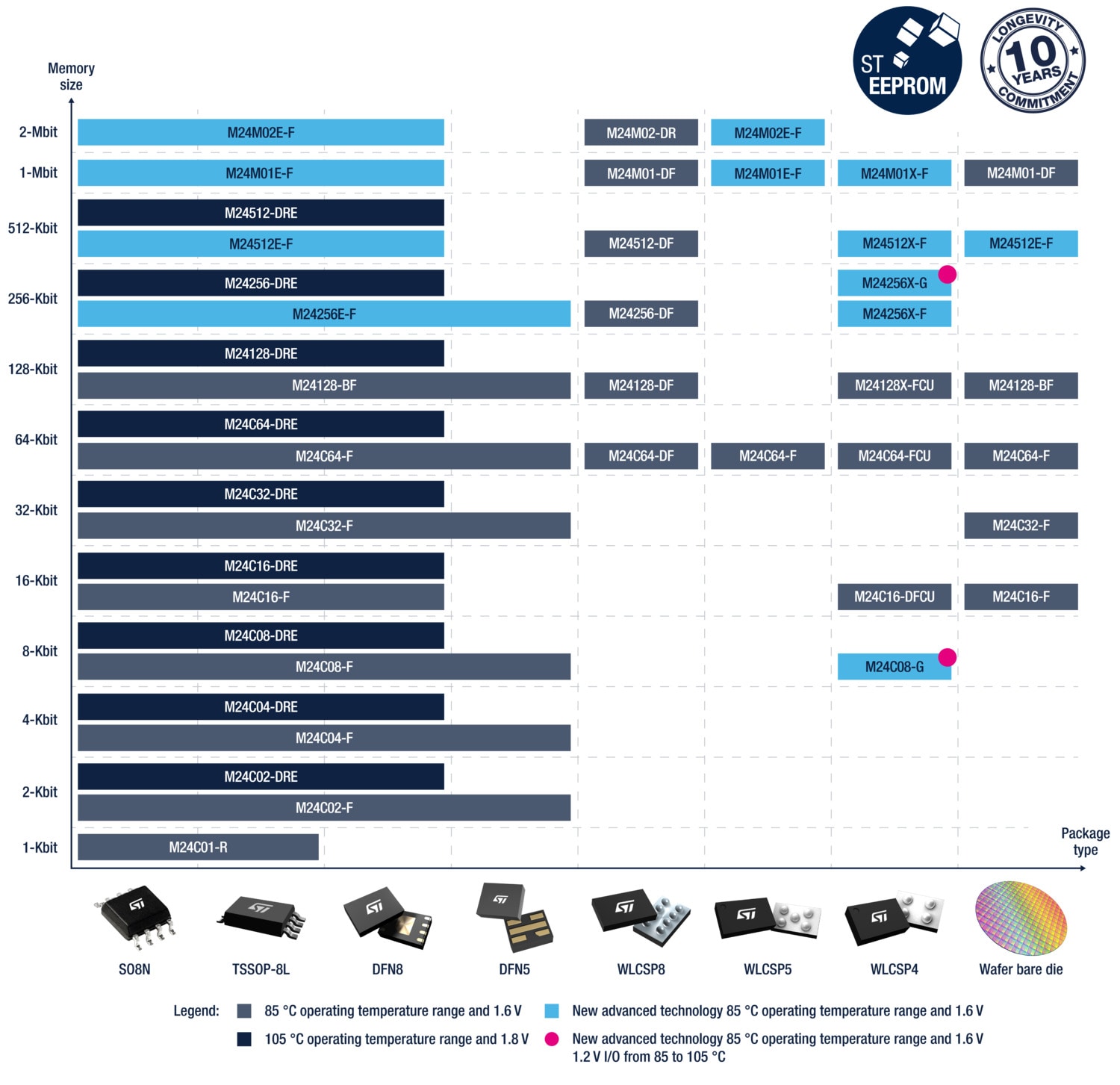 I2C EEPROM product portfolio