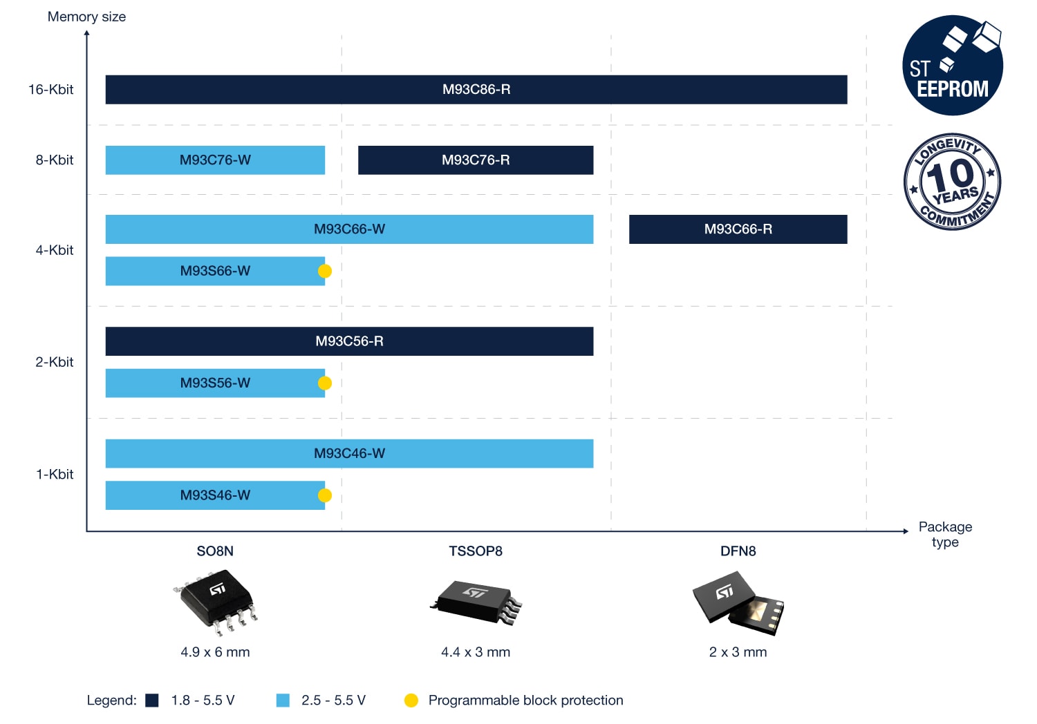 ST Microwire EEPROM製品のメモリ･サイズとパッケージ･タイプを示す標準Microwire EEPROM製品ポートフォリオ。