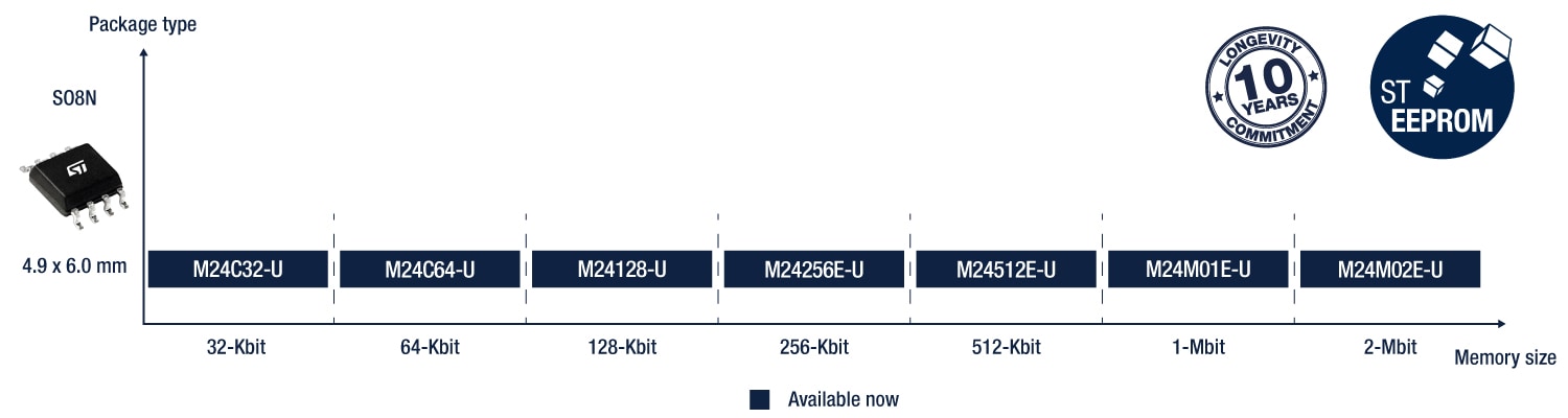 ST unique ID EEPROM product portfolio
