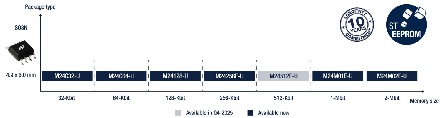 STのユニークID EEPROM製品ポートフォリオ