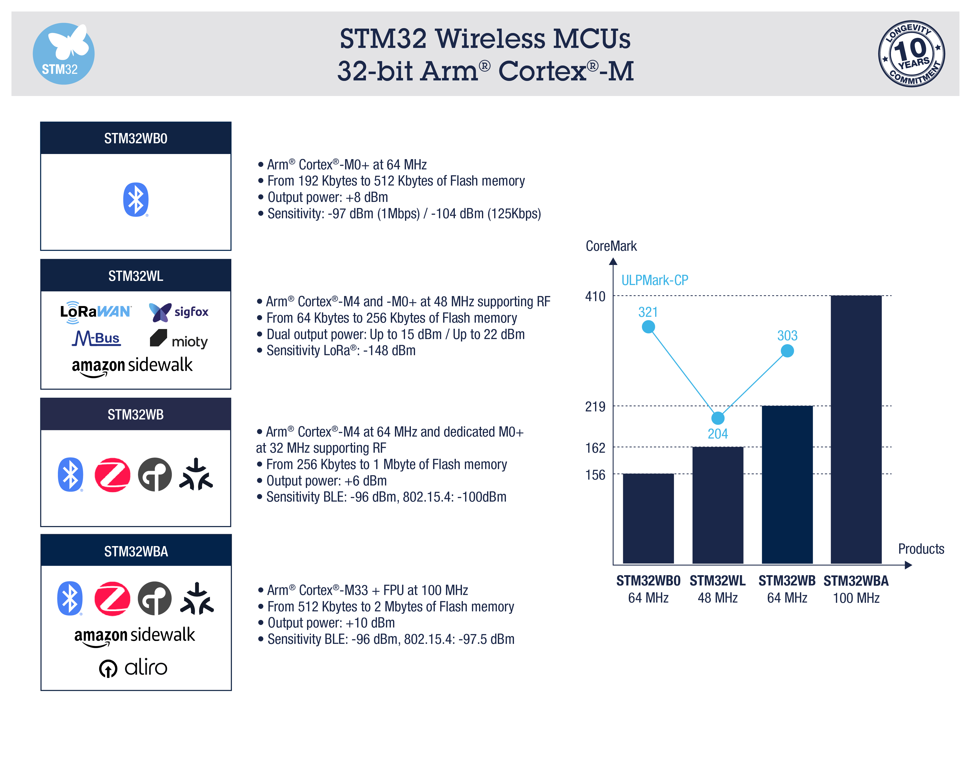 STM32 Wireless MCUs portfolio