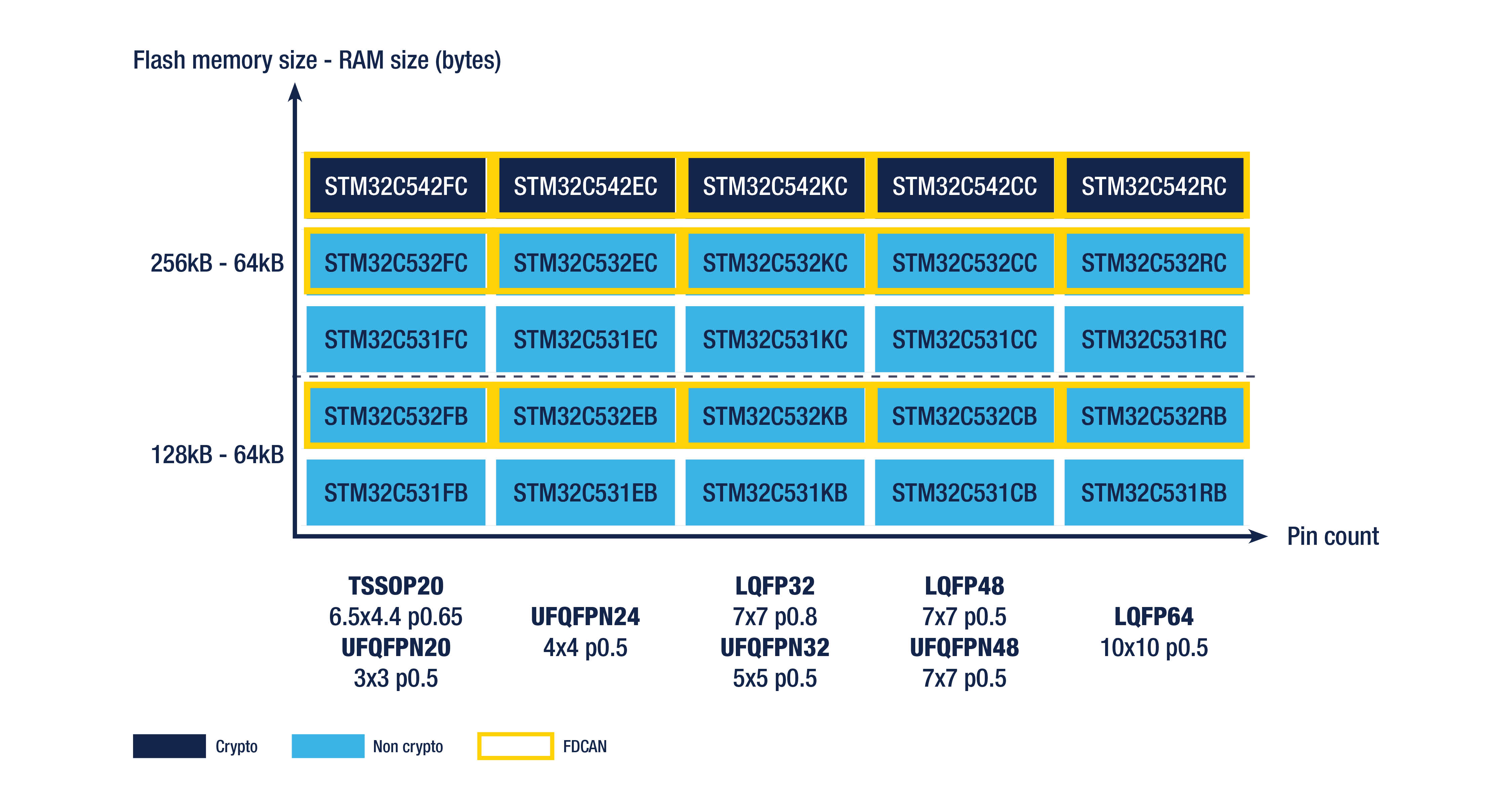 STM32C53x/542 - STMicroelectronics