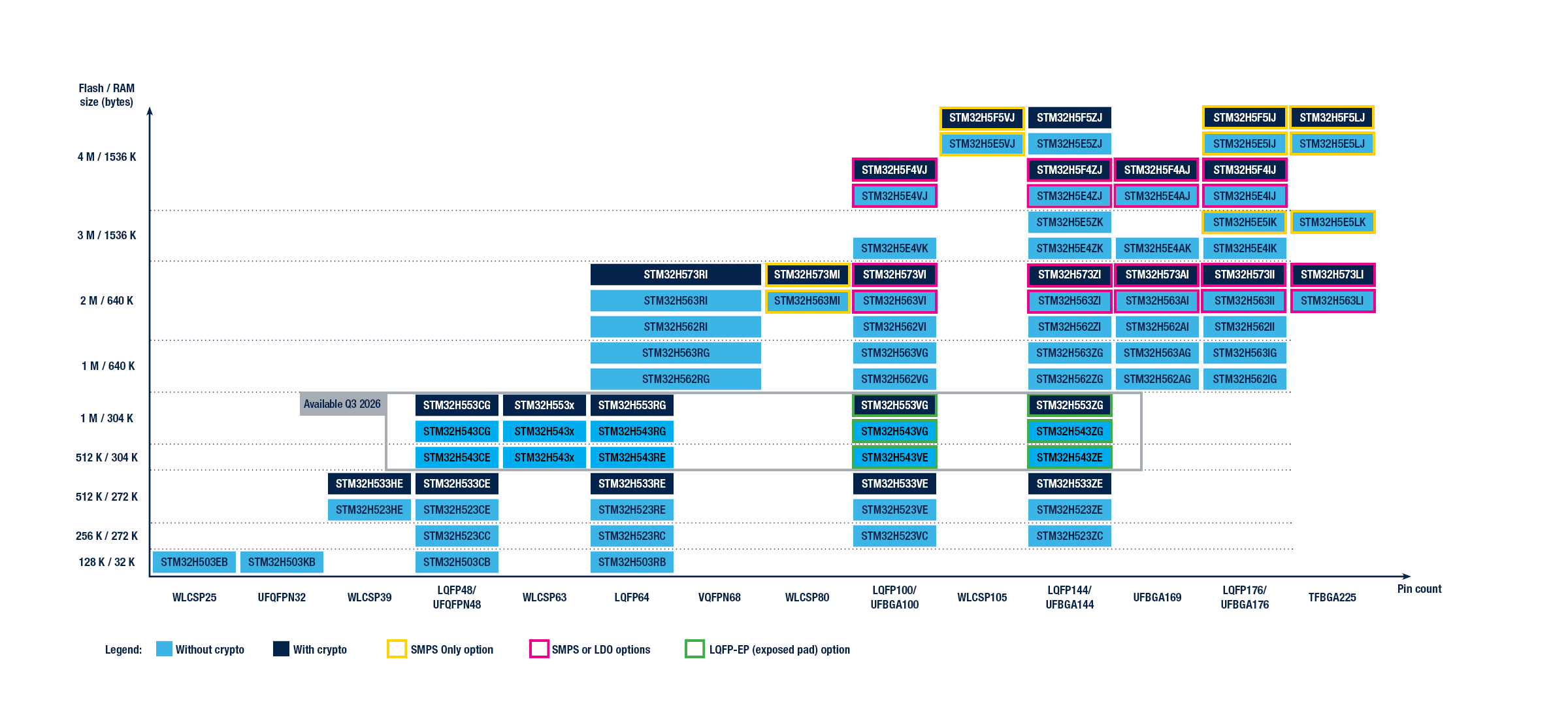 STM32H5 Series Portfolio
