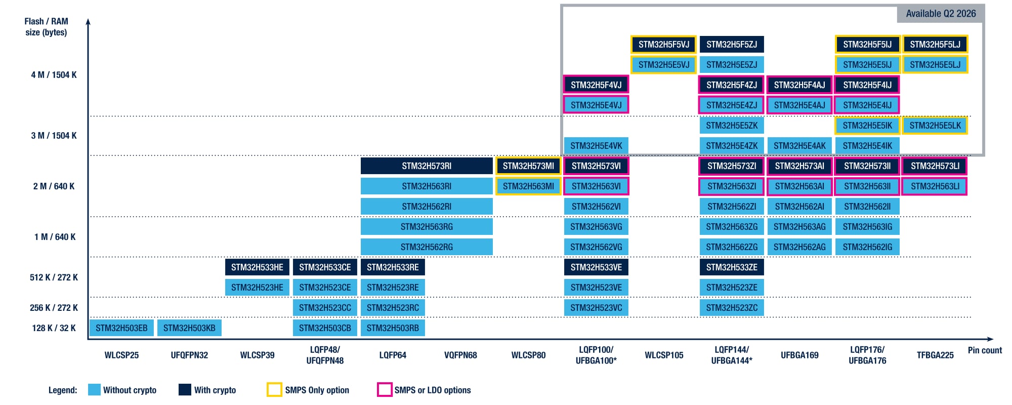 STM32H5 Series Portfolio
