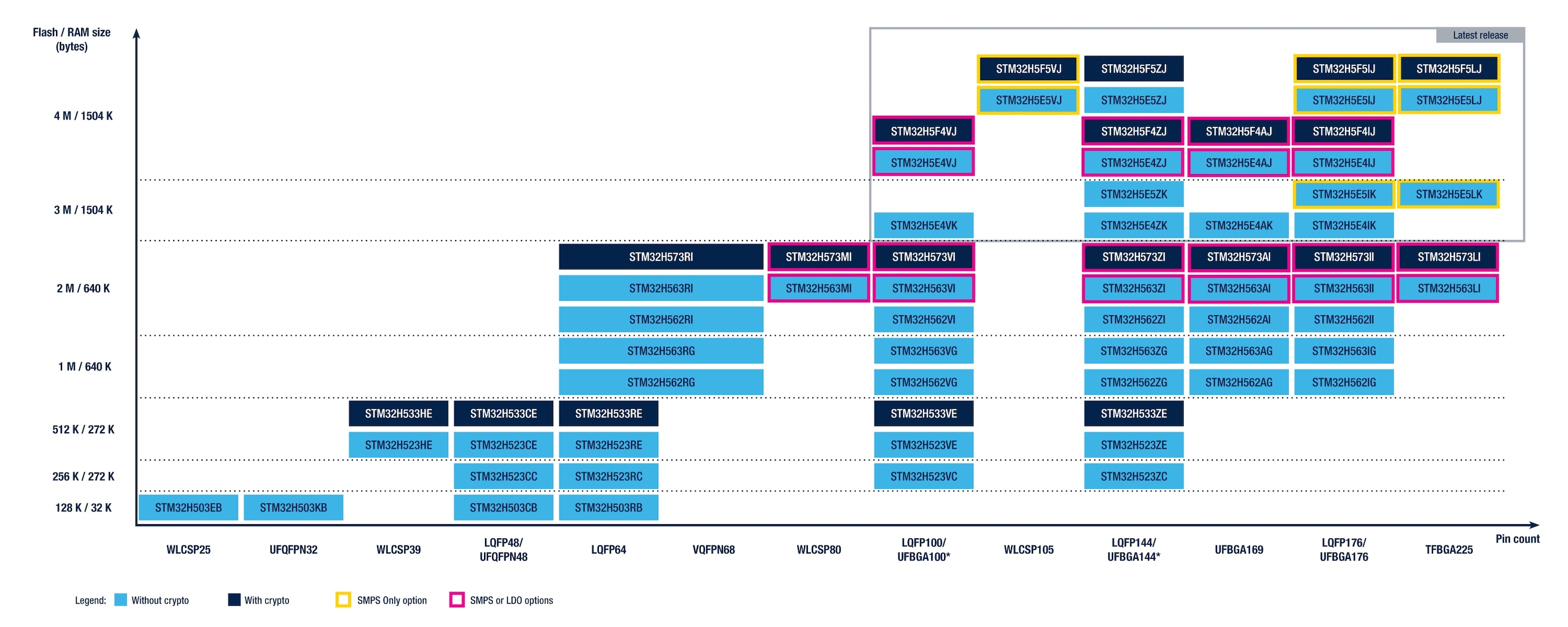 STM32H5 Series Portfolio