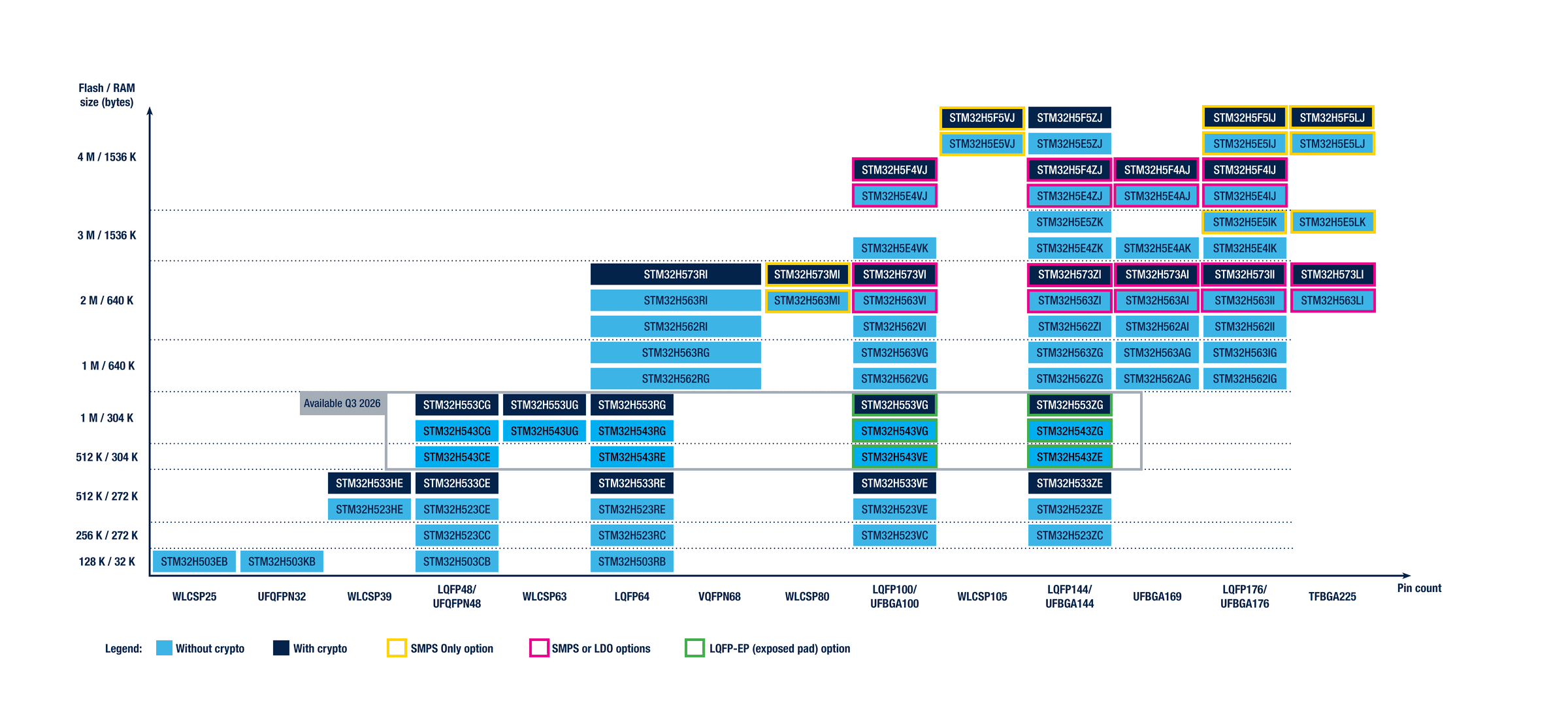 STM32H5 Series Portfolio
