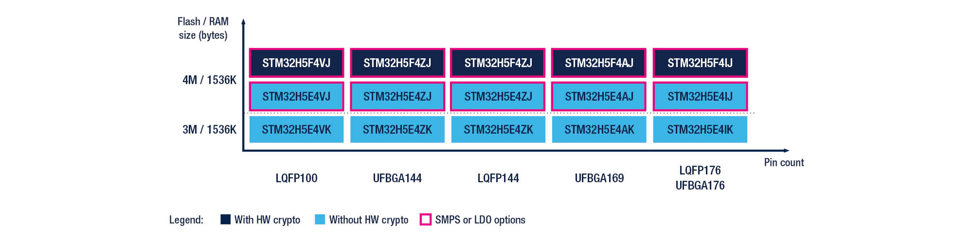 STM32H5E4/STM32H5F4製品ポートフォリオ