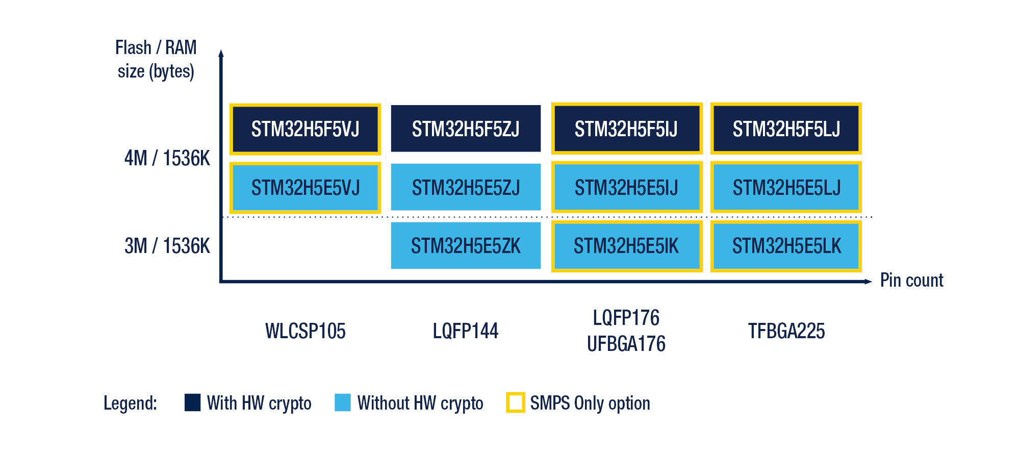 Comparison chart of STM32H5E5/5F5 microcontroller part numbers showing Flash and RAM size on the vertical axis and pin count on the horizontal axis, with colored blocks indicating devices with or without hardware cryptography and SMPS‑only options, grouped by package types WLCSP105, LQFP144, LQFP176/UFBGA176, and TFBGA225. 