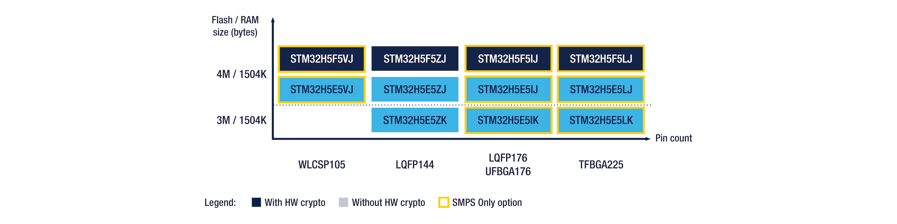 STM32H5E5/5F5マイクロコントローラの品名の比較表。縦軸はFlashメモリおよびRAMのサイズ、横軸はピン数、色付きのブロックはハードウェア暗号化およびSMPSのみのオプションの有無を示し、パッケージ･タイプ（WLCSP105、LQFP144、LQFP176/UFBGA176、TFBGA225）別に分類。