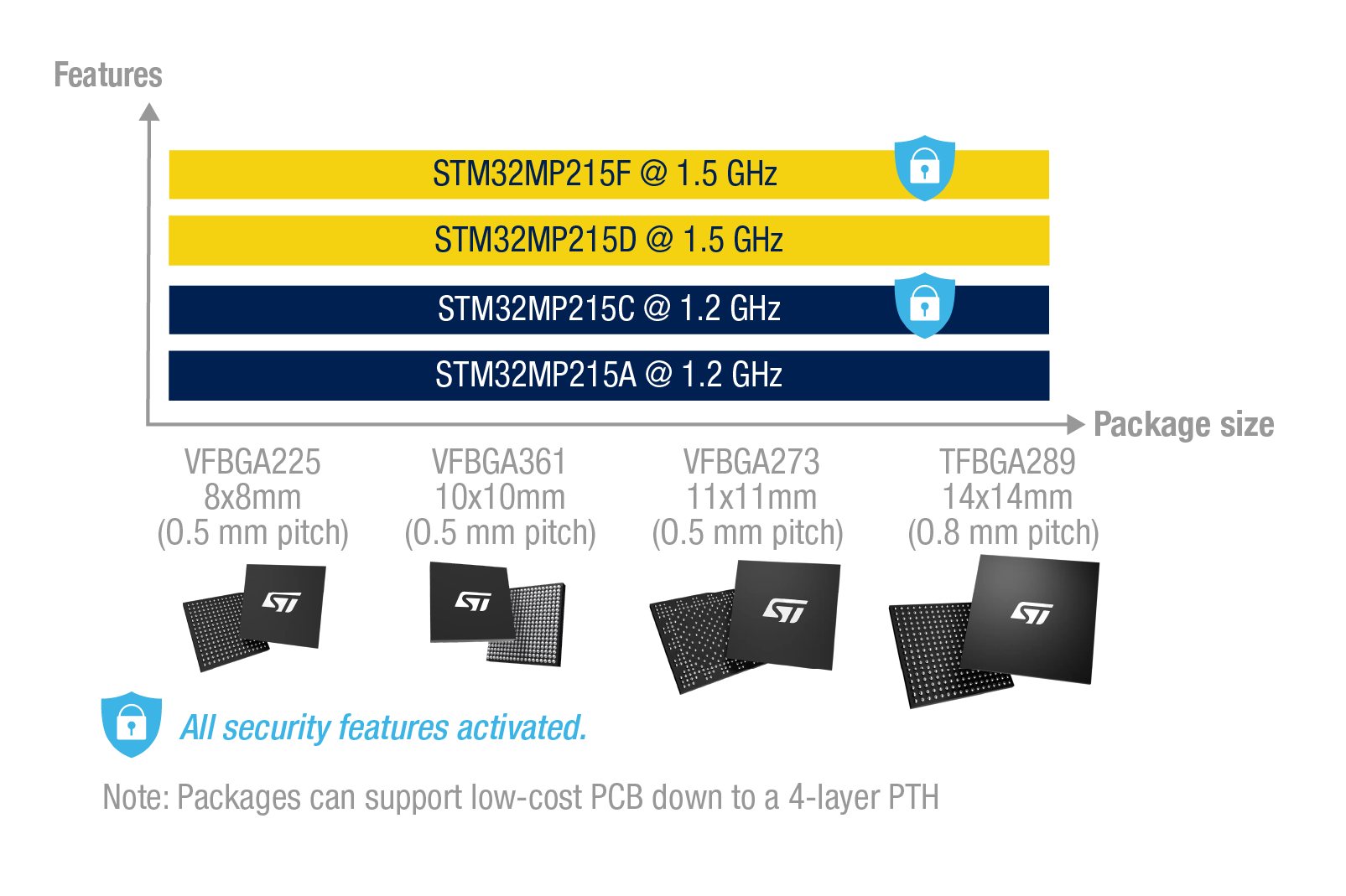 STM32MP215 product portfolio comparison by features and package size, highlighting security-enabled models (F, D, C, A) and package options from 8x8 mm to 14x14 mm.