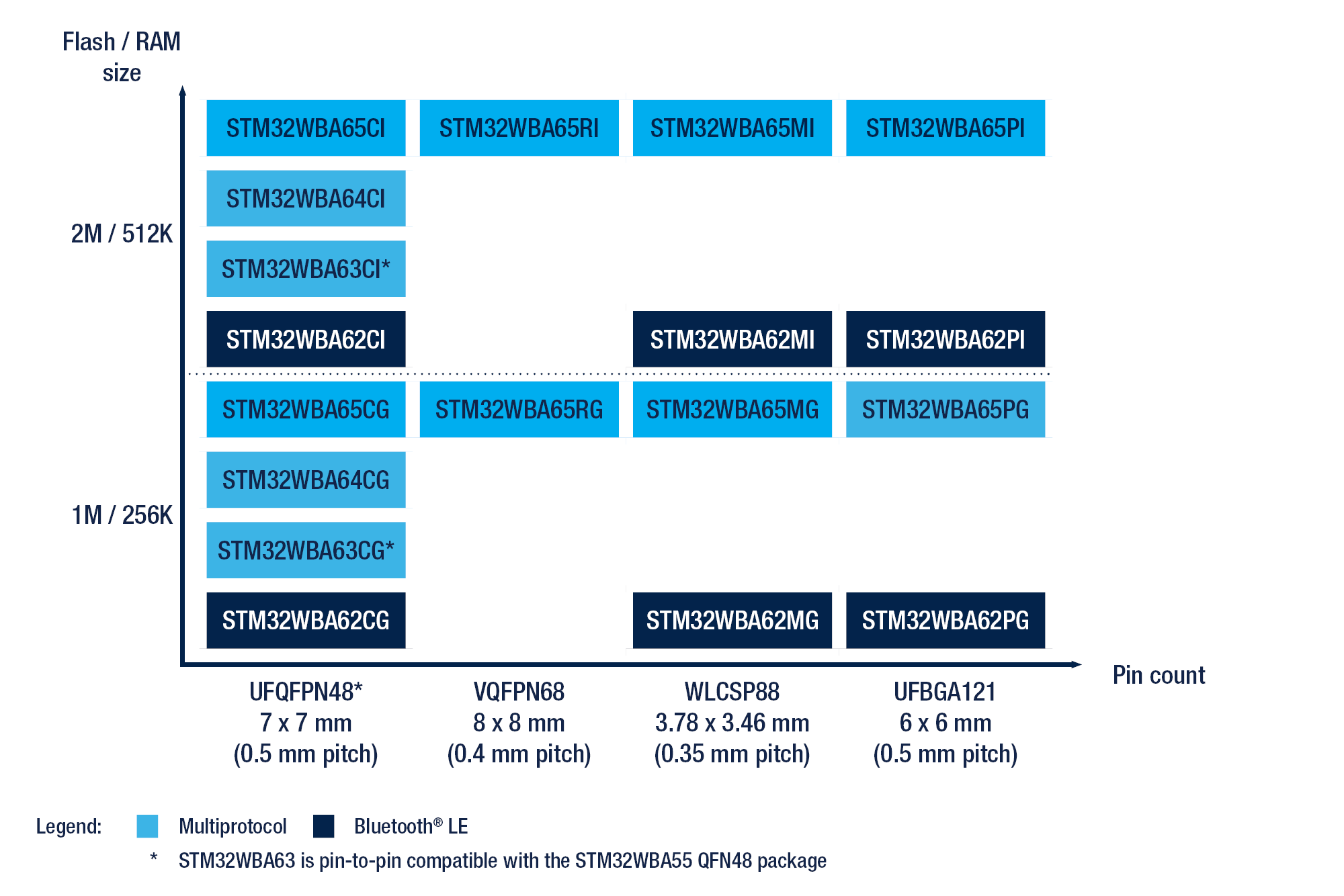 Chart comparing STM32WBA MCUs by&nbsp;Flash/RAM size&nbsp;(1M/256K vs 2M/512K) and&nbsp;package / pin count&nbsp;(UQFPN48, VQFN68, WLCSP88, UFBGA121). 