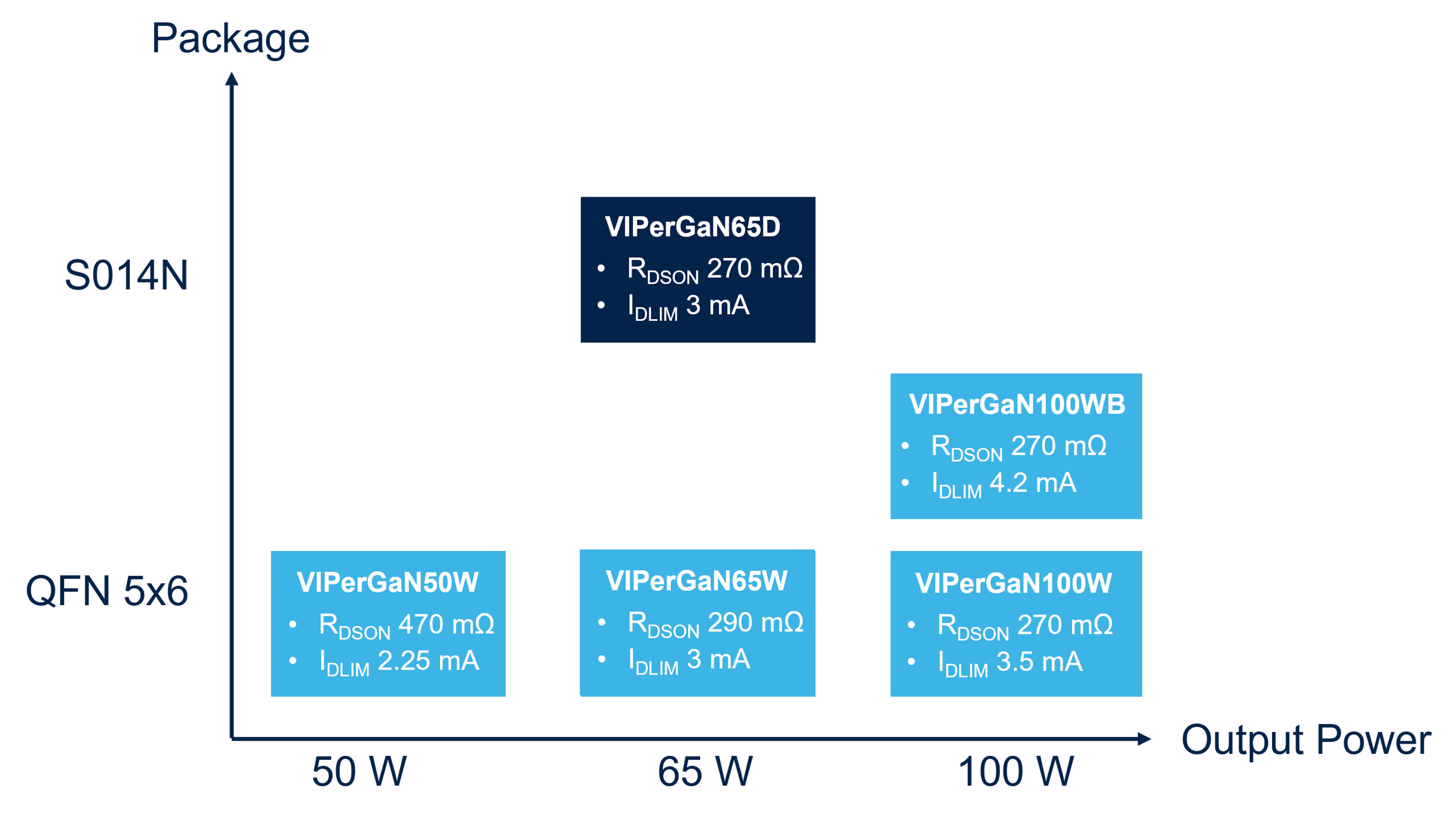 VIPerGaN prodyct portfolio 